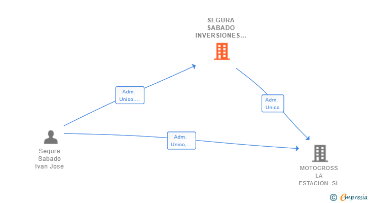 Vinculaciones societarias de SEGURA SABADO INVERSIONES SL