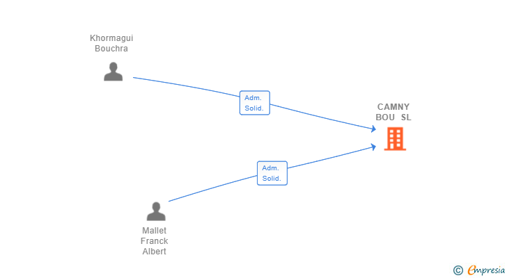 Vinculaciones societarias de CAMNY BOU SL