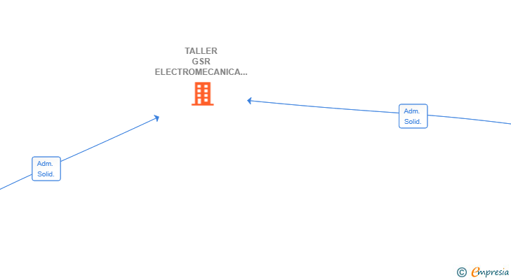 Vinculaciones societarias de TALLER GSR ELECTROMECANICA SL