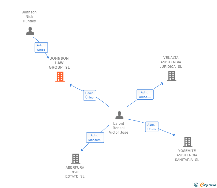 Vinculaciones societarias de JOHNSON LAW GROUP SL