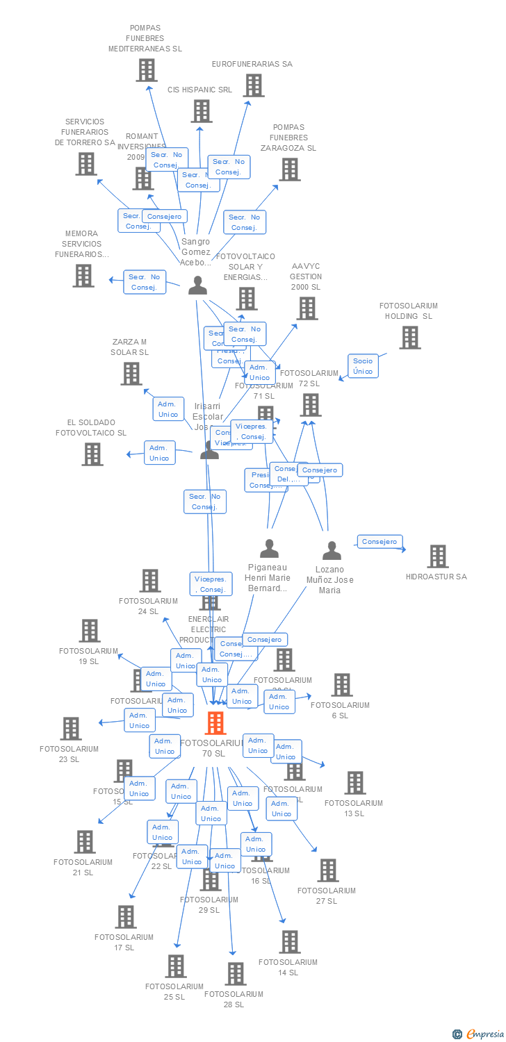 Vinculaciones societarias de FOTOSOLARIUM 70 SL