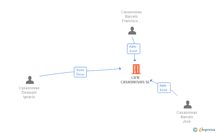 Vinculaciones societarias de CA'N CASASNOVAS SL