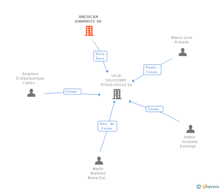 Vinculaciones societarias de AMERICAN BANKNOTE SA