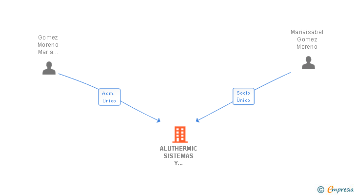 Vinculaciones societarias de ALUTHERMIC SISTEMAS Y ESTRUCTURAS DE ALUMINIO SL
