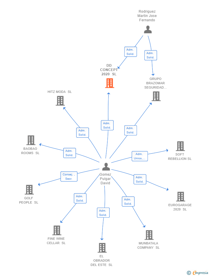 Vinculaciones societarias de DD CONCEPT 2020 SL