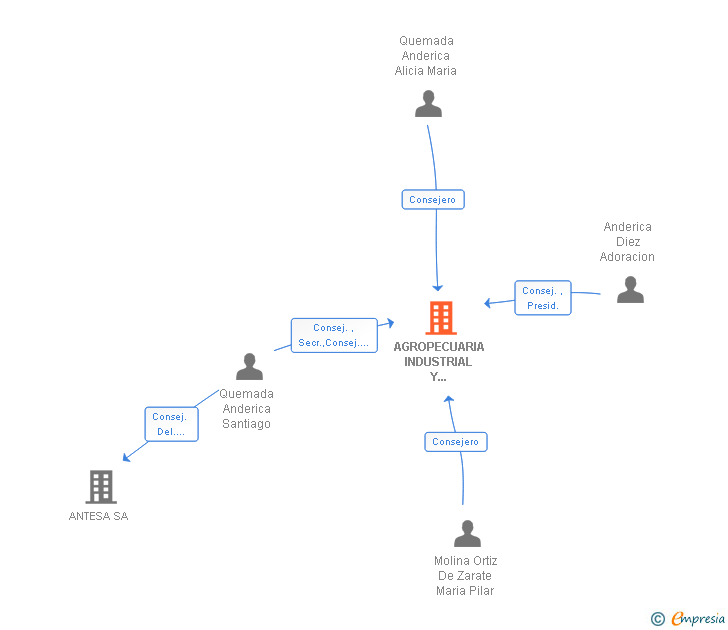 Vinculaciones societarias de AGROPECUARIA INDUSTRIAL Y FINANCIERA SA