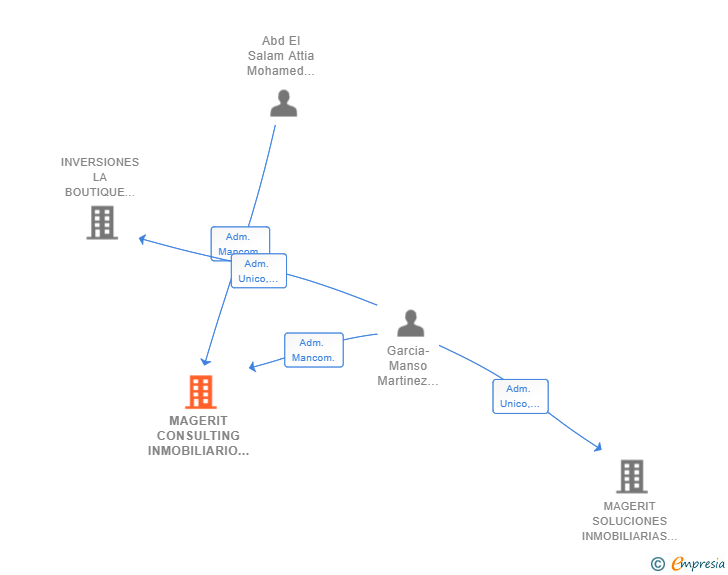 Vinculaciones societarias de MAGERIT CONSULTING INMOBILIARIO SL
