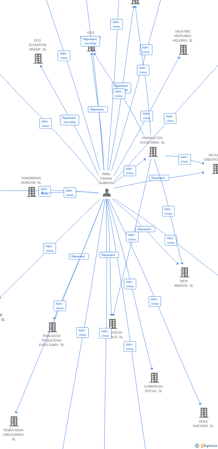 Vinculaciones societarias de RETOMAR CONTROL SL