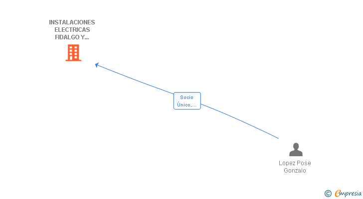 Vinculaciones societarias de INSTALACIONES ELECTRICAS FIDALGO Y LOPEZ SL