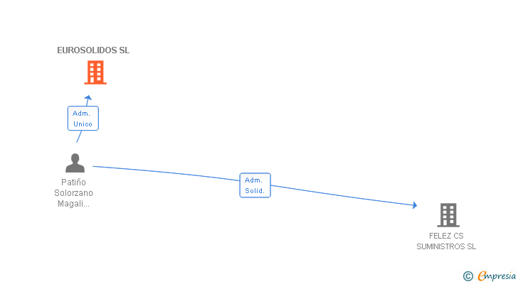 Vinculaciones societarias de EUROSOLIDOS SL
