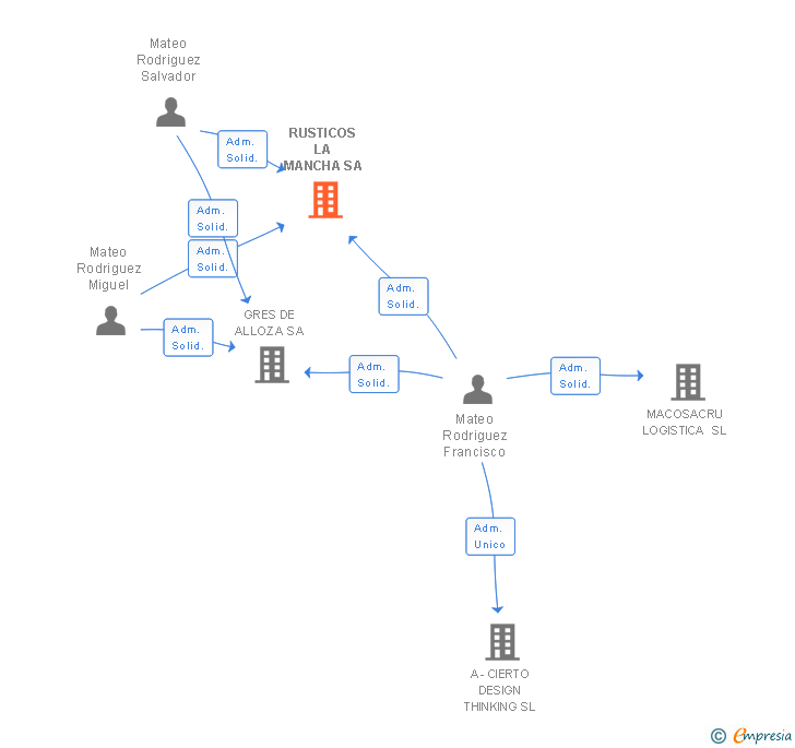 Vinculaciones societarias de RUSTICOS LA MANCHA SA