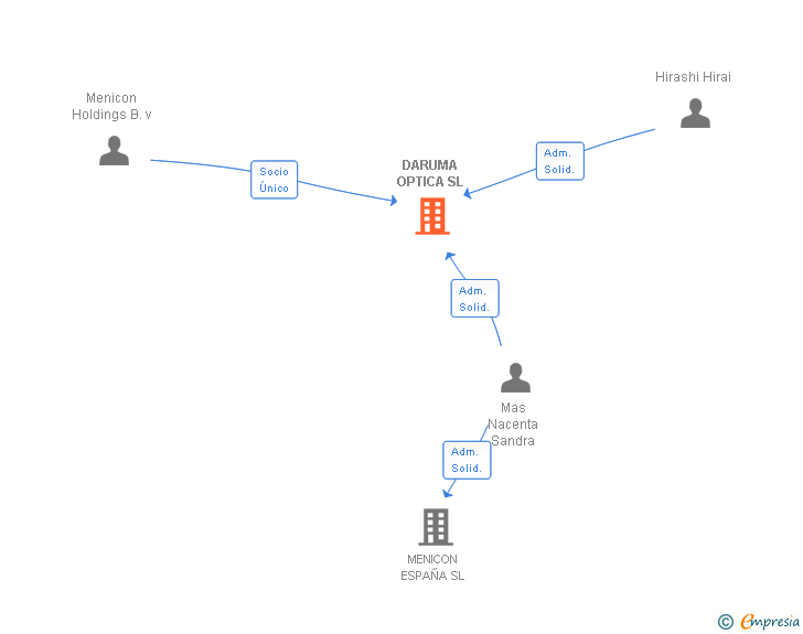 Vinculaciones societarias de DARUMA OPTICA SL