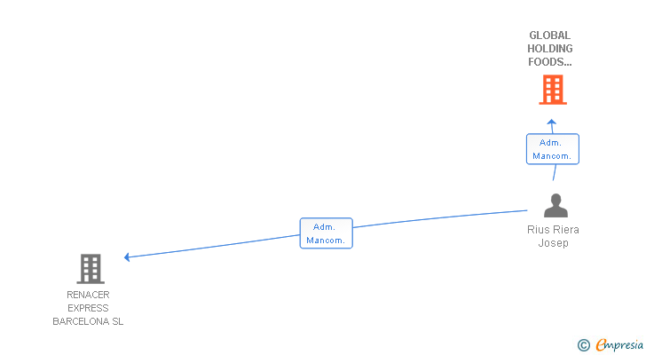 Vinculaciones societarias de GLOBAL HOLDING FOODS SPAIN SL
