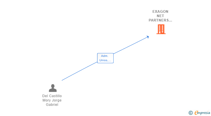 Vinculaciones societarias de EXAGON NET PARTNERS SL