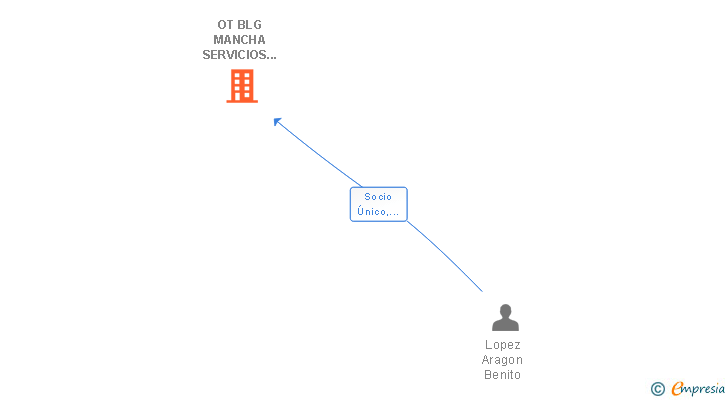Vinculaciones societarias de OT BLG MANCHA SERVICIOS LOGISTICOS SL