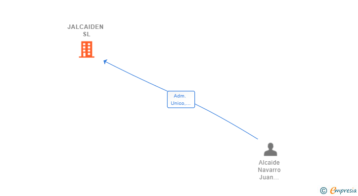 Vinculaciones societarias de JALCAIDEN SL