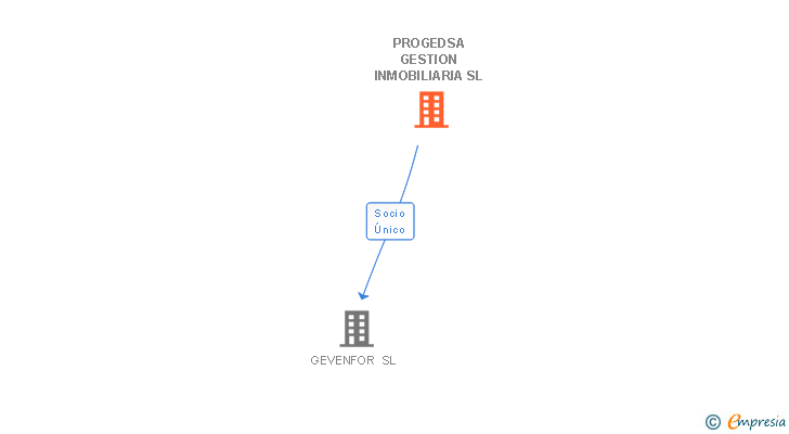Vinculaciones societarias de PROGEDSA GESTION INMOBILIARIA SL