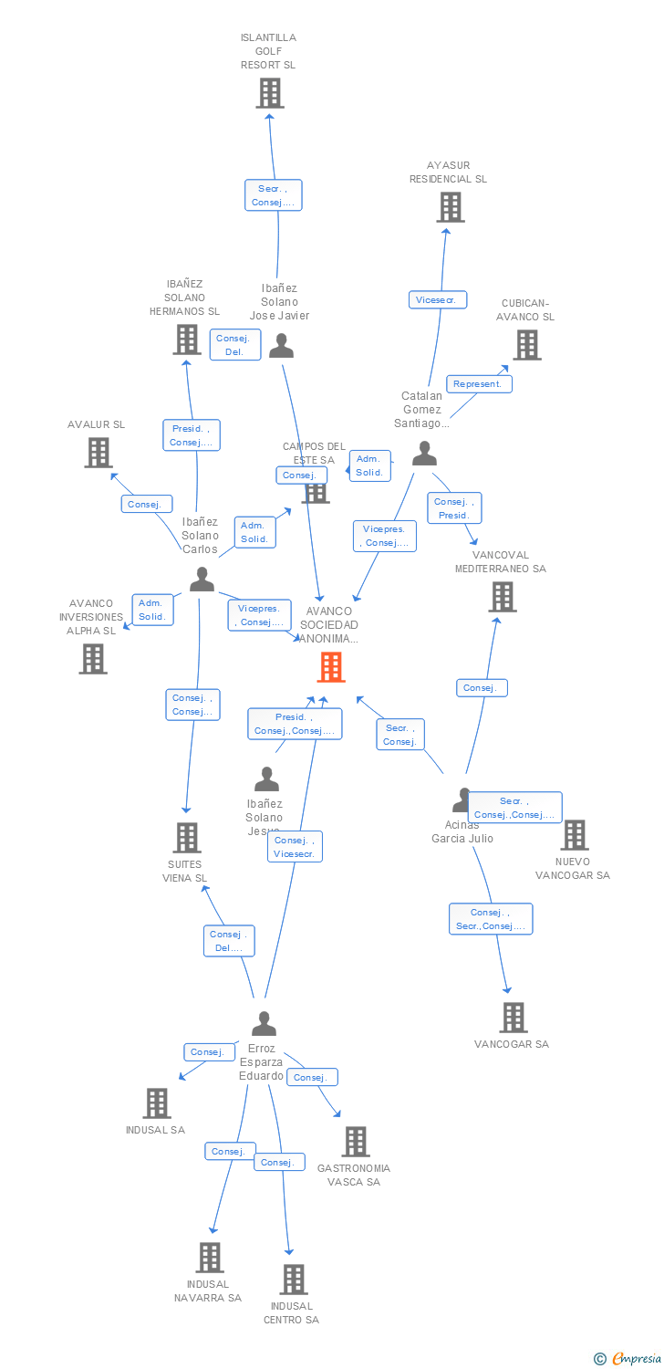 Vinculaciones societarias de AVANCO SOCIEDAD ANONIMA DE GESTION INMOBILIARIA