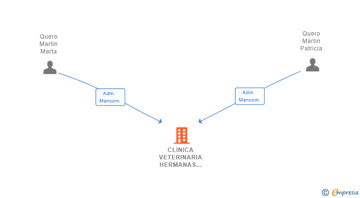 Vinculaciones societarias de CLINICA VETERINARIA HERMANAS QUERO SL