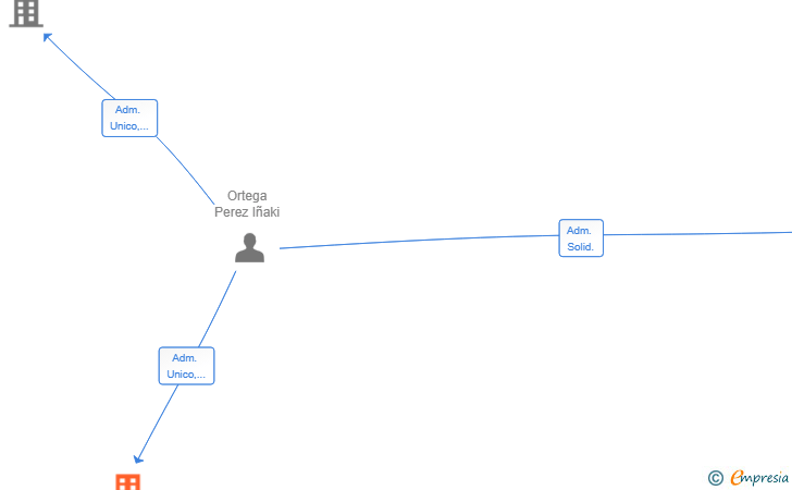 Vinculaciones societarias de ERBANE PROCESS DEVELOPMENT HUB SL