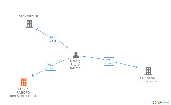 Vinculaciones societarias de LOPEZ RABORG INVESTMENTS SA