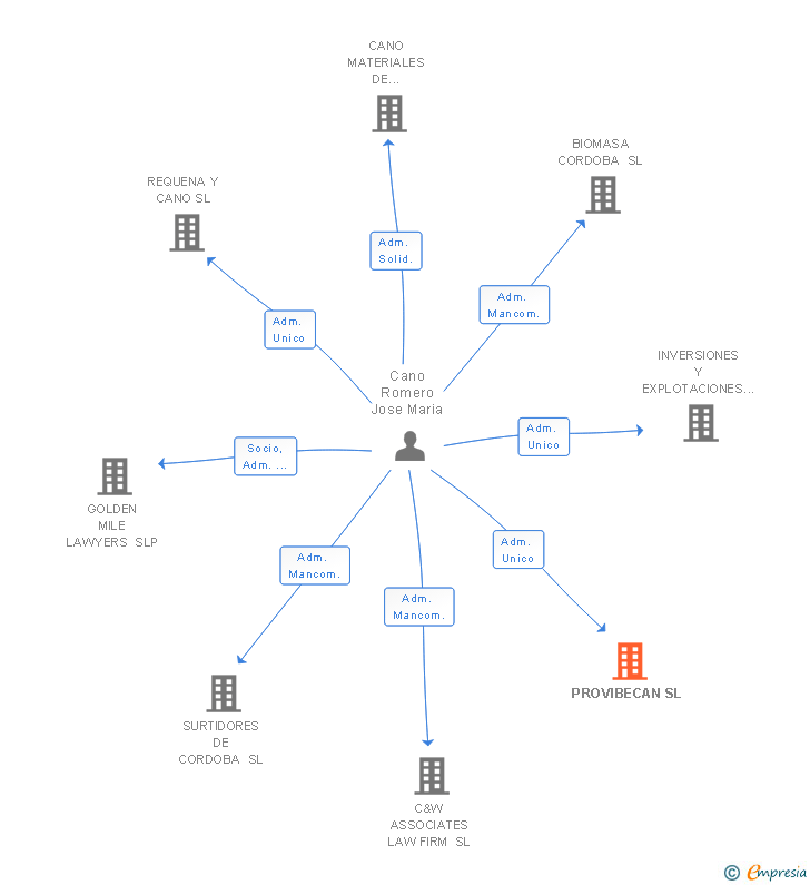 Vinculaciones societarias de PROVIBECAN SL