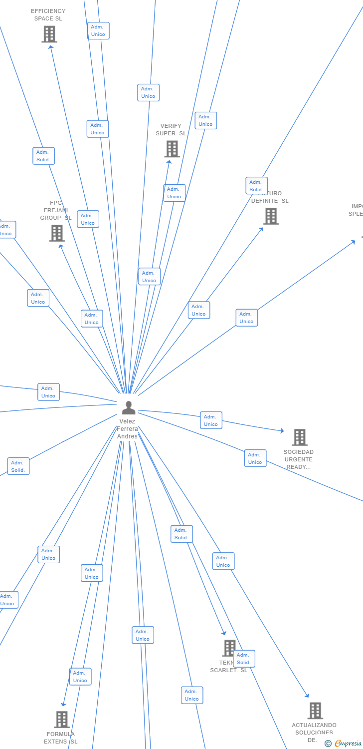 Vinculaciones societarias de FILEN ECO SL