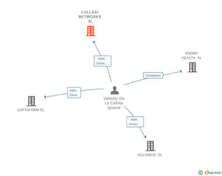 Vinculaciones societarias de LULLAAI NETWORKS SL