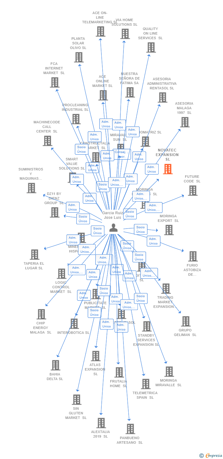 Vinculaciones societarias de NOVATEC EXPANSION SL