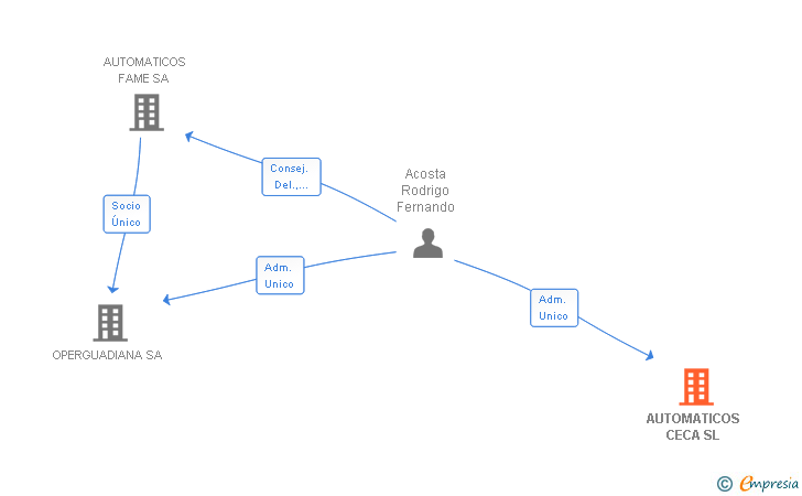 Vinculaciones societarias de AUTOMATICOS CECA SL