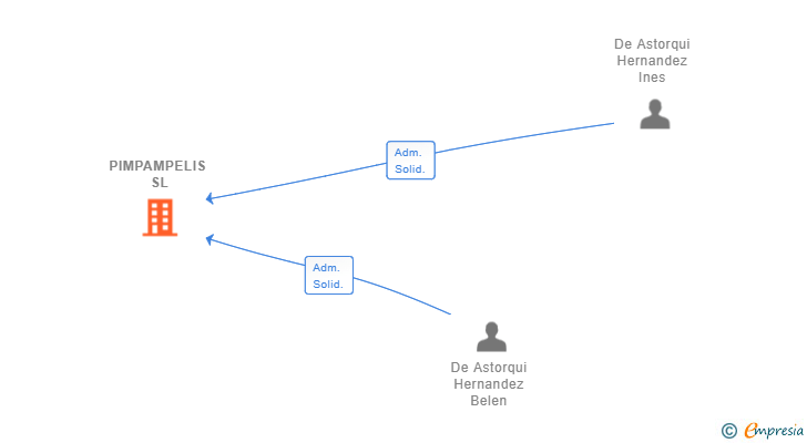 Vinculaciones societarias de PIMPAMPELIS SL