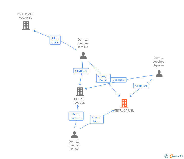 Vinculaciones societarias de METALGAR SL