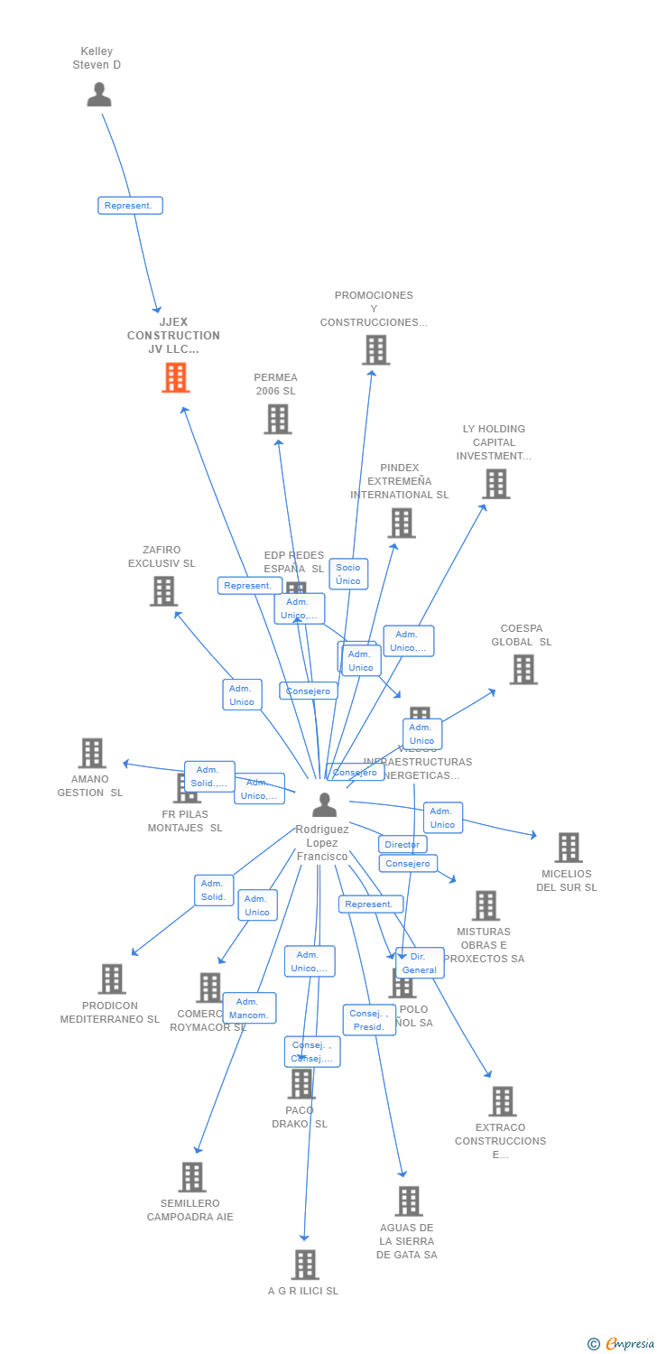 Vinculaciones societarias de JJEX CONSTRUCTION JV LLC SUCUR