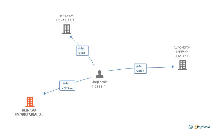 Vinculaciones societarias de NEINAVA EMPRESARIAL SL