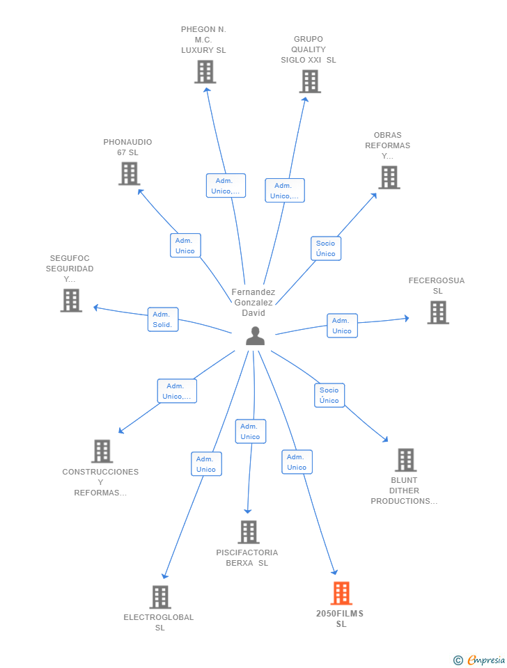 Vinculaciones societarias de 2050FILMS SL