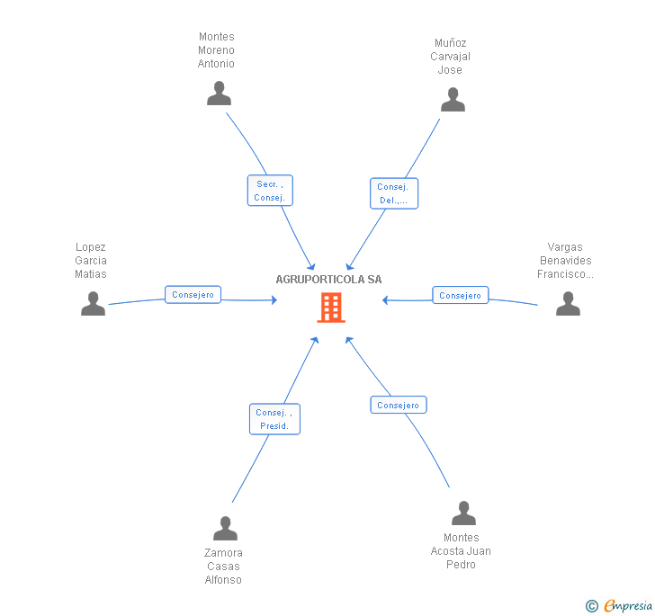 Vinculaciones societarias de AGRUPORTICOLA SA