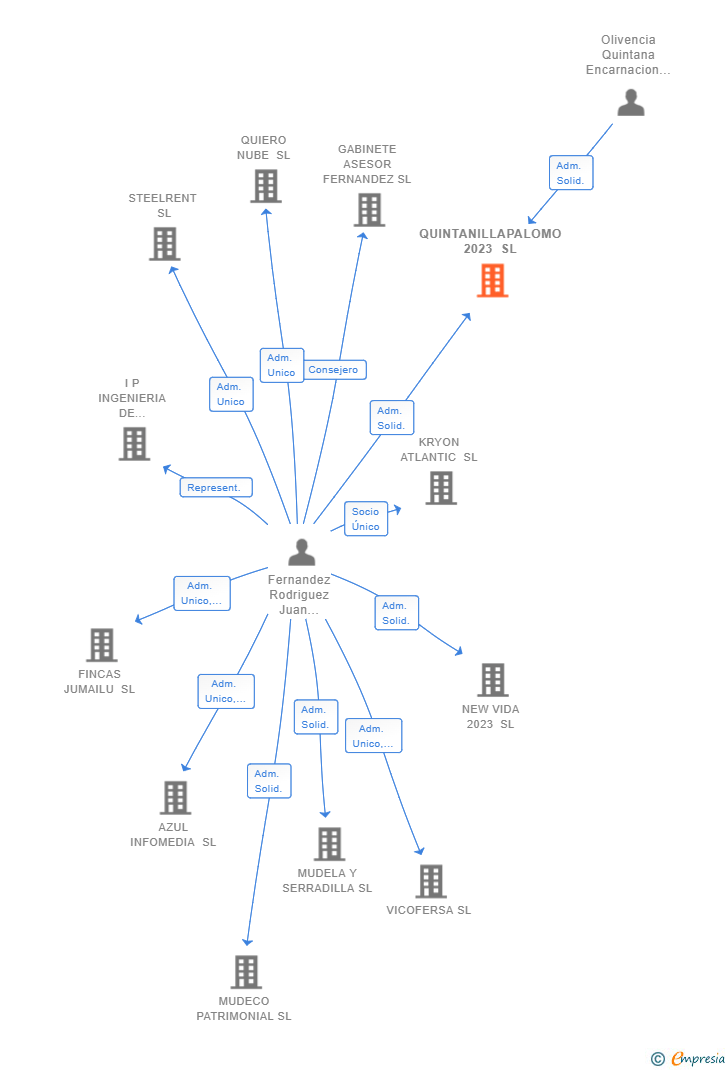Vinculaciones societarias de QUINTANILLAPALOMO 2023 SL