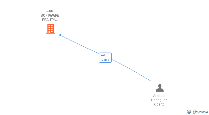 Vinculaciones societarias de AAR SOFTWARE BEAUTY SOLUTIONS SL
