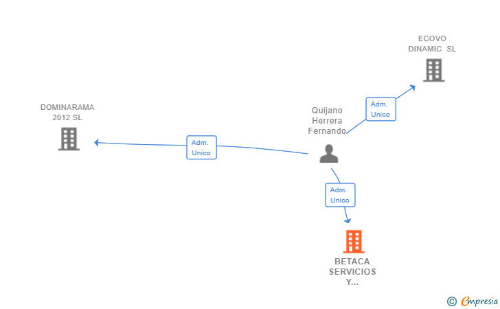Vinculaciones societarias de BETACA SERVICIOS Y GESTIONES SL