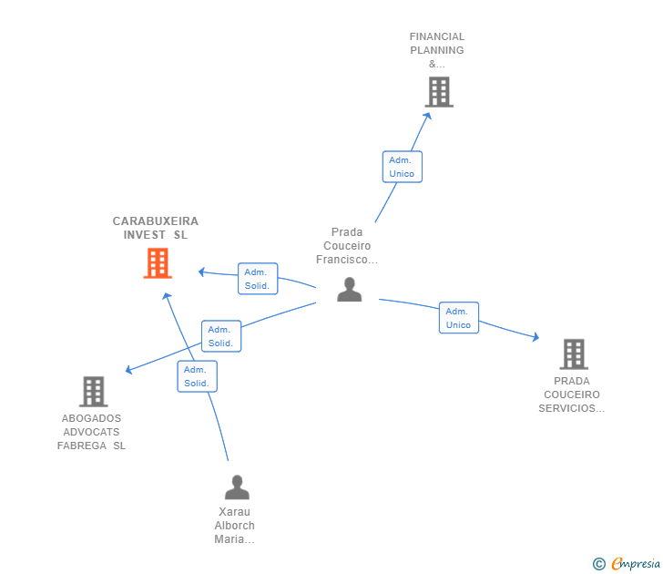 Vinculaciones societarias de CARABUXEIRA INVEST SL