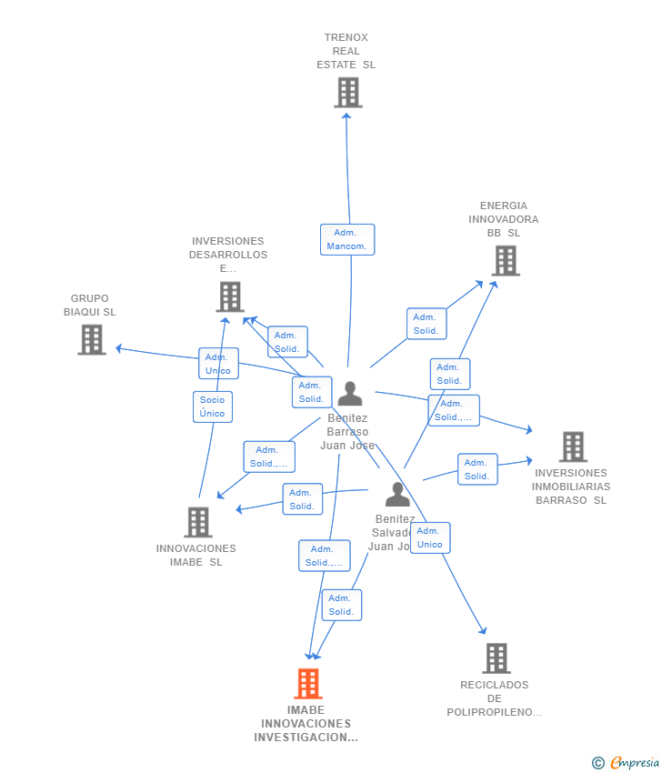 Vinculaciones societarias de IMABE INNOVACIONES INVESTIGACION Y DESARROLLO SL