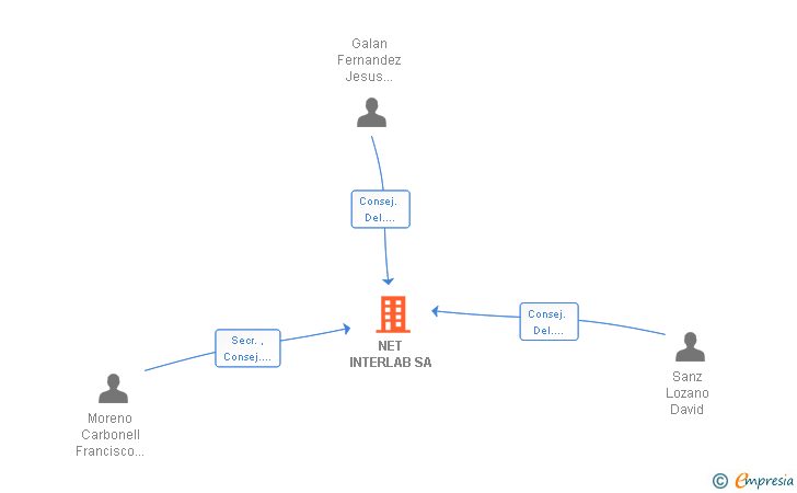 Vinculaciones societarias de NET INTERLAB SA