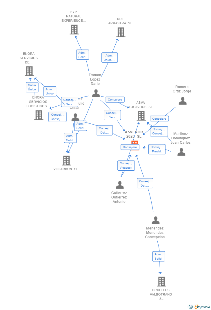 Vinculaciones societarias de ASVENOR 2020 SL