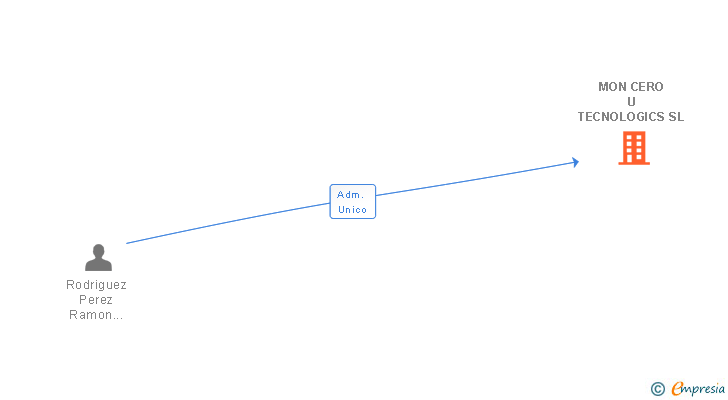 Vinculaciones societarias de MON CERO U TECNOLOGICS SL