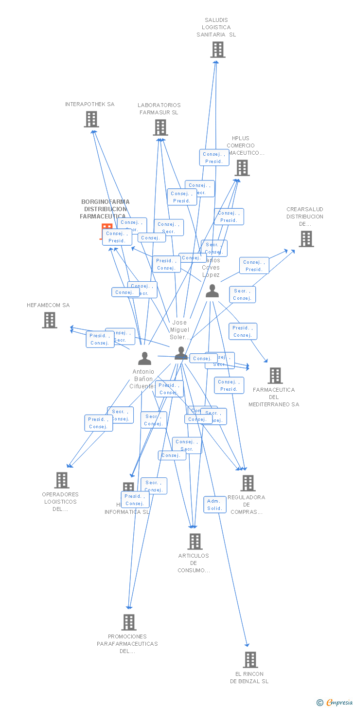 Vinculaciones societarias de BORGINOFARMA DISTRIBUCION FARMACEUTICA SL