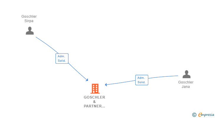 Vinculaciones societarias de GOSCHLER & PARTNER INMOBILIARIA SL