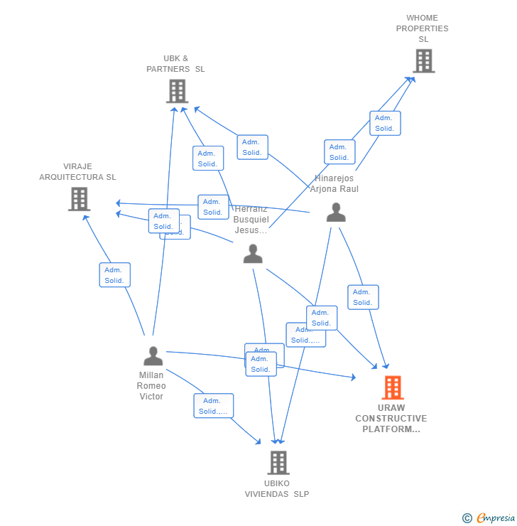 Vinculaciones societarias de URAW CONSTRUCTIVE PLATFORM SL