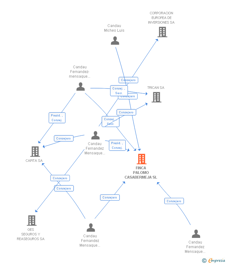 Vinculaciones societarias de FINCA PALOMO CASABERMEJA SL