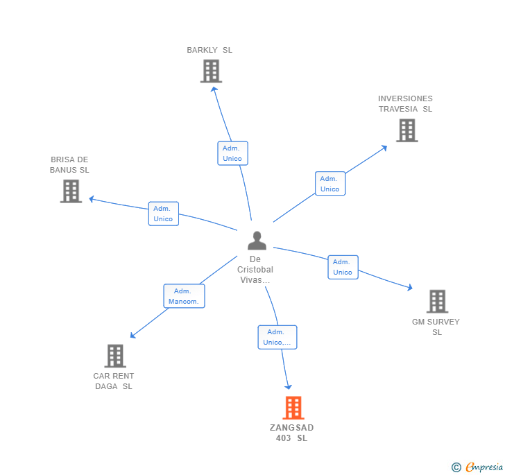 Vinculaciones societarias de ZANGSAD 403 SL