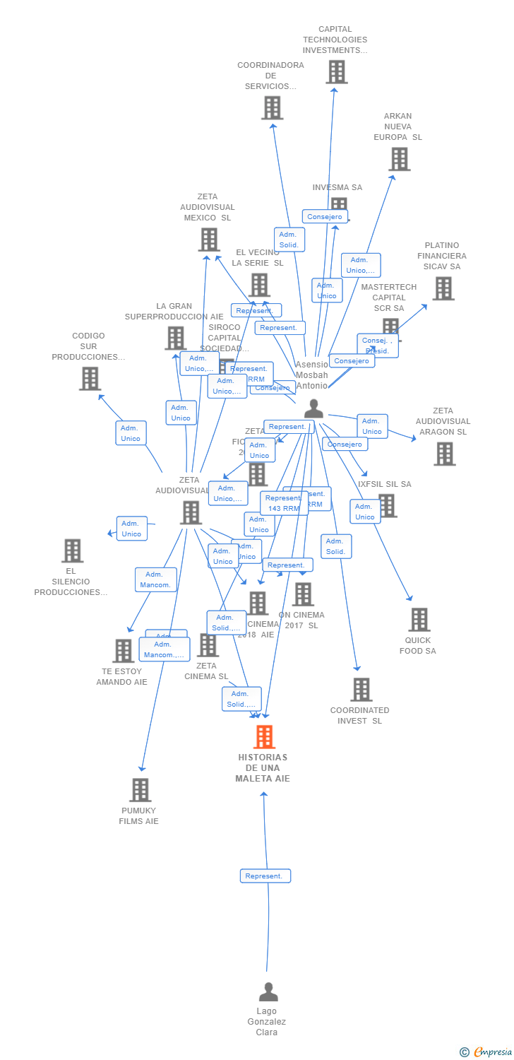 Vinculaciones societarias de HISTORIAS DE UNA MALETA AIE (EXTINGUIDA)